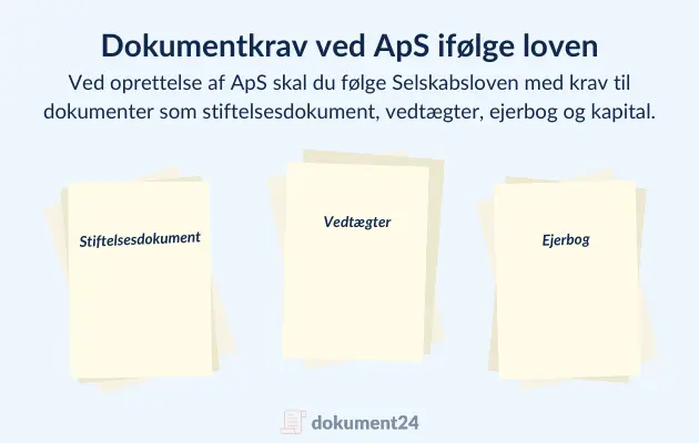 Dokumentkrav ved ApS-stiftelse: stiftelsesdokument, vedtægter og ejerbog ifølge selskabsloven.