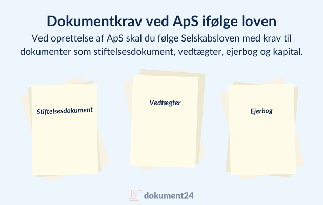 Illustration af dokumentkrav ved ApS-oprettelse, herunder stiftelsesdokument, vedtægter, ejerbog og selskabskapital