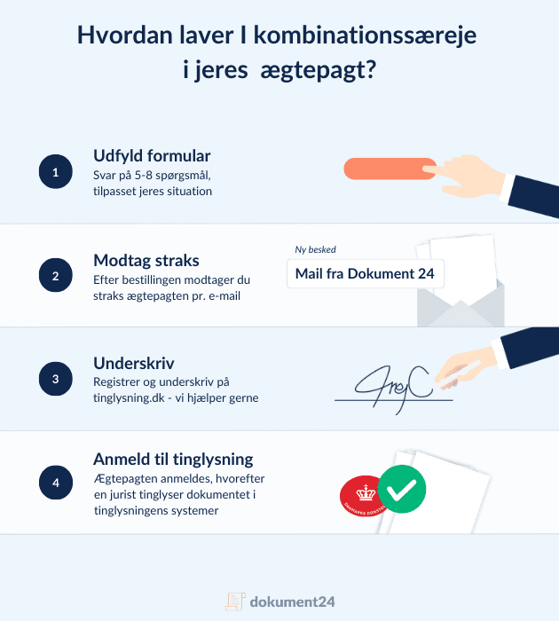 Illustration af, hvordan der oprettes en ægtepagt med kombinationssæreje. Først udfyldes en række spørgmsål online, herefter sendes det straks, så skal den skrives under med MiTID for til sidst at blive anmeldt til tinglysning.