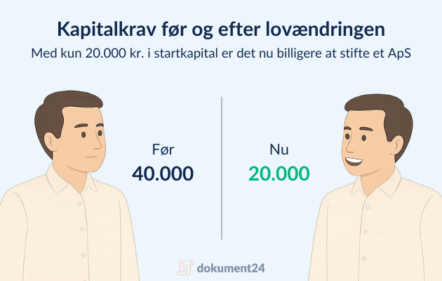 En person til venstre med før 40.000 og en person til højre med efter 20.000