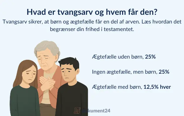 Grafik af arvefordeling med tydelig markering af tvangsarv til ægtefælle og børn i henhold til dansk arvelov.
