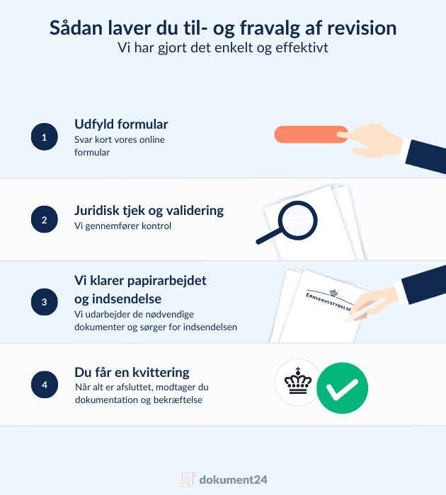 Infografik med 4 trin til til- og fravalg af revision: udfyld formular, juridisk kontrol, papirarbejde og kvittering.