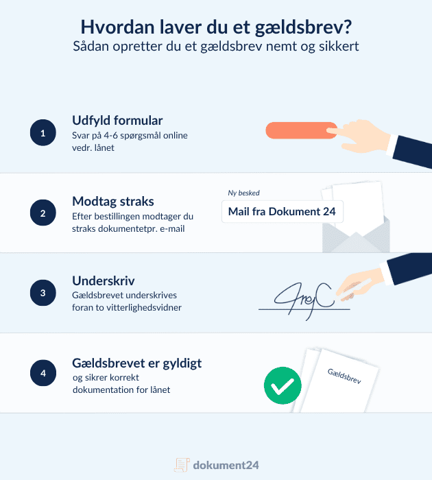 Visuel trin-for-trin guide til, hvordan du opretter et gældsbrev online via Dokument 24. Trin 1: Udfyld en kort formular med spørgsmål om lånet. Trin 2: Modtag gældsbrevet straks pr. e-mail. Trin 3: Underskriv dokumentet foran to vitterlighedsvidner. Trin 4: Gældsbrevet bliver juridisk gyldigt og dokumenterer lånet korrekt. Illustration med tekst, ikoner og grafiske elementer relateret til digital låneaftale.