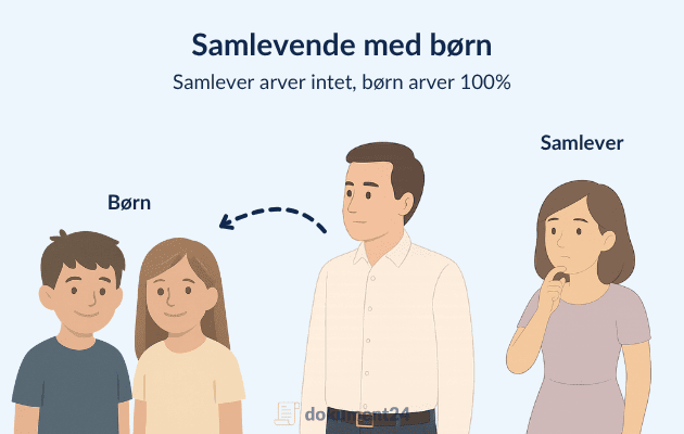 Arverækkefølge - Samlevende med børn
