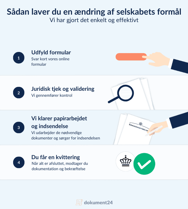 Infografik med 4 trin til ændring af selskabets formål: udfyld formular, juridisk kontrol, papirarbejde og kvittering.