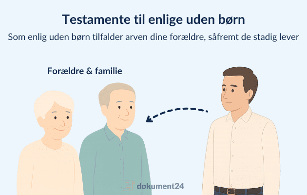 Grafik der viser hvordan din arv fordeles uden et testamente, hvis du er enlig uden børn