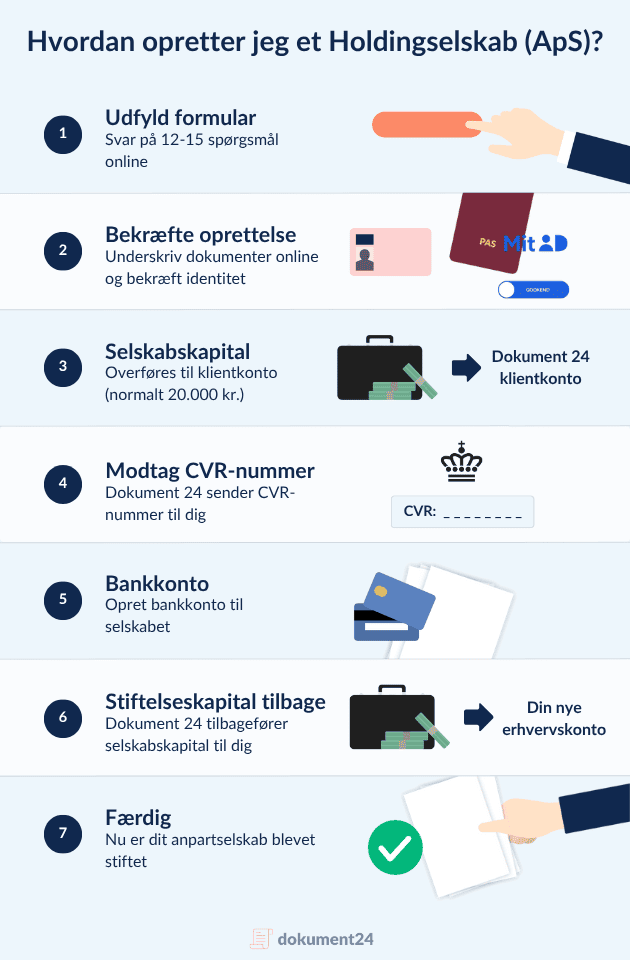 infografik som forklarer hvordan man opretter et holdingselskab