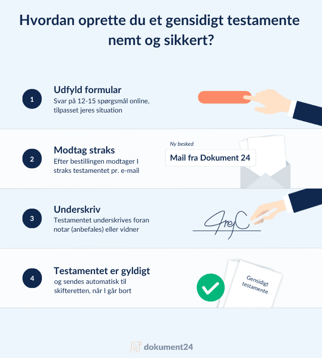 Gensidigt testamente online: Udfyld spørgsmål målrettet jeres situation, modtag dokumentet pr. mail, underskriv med notar eller vidner, og få det automatisk sendt til skifteretten