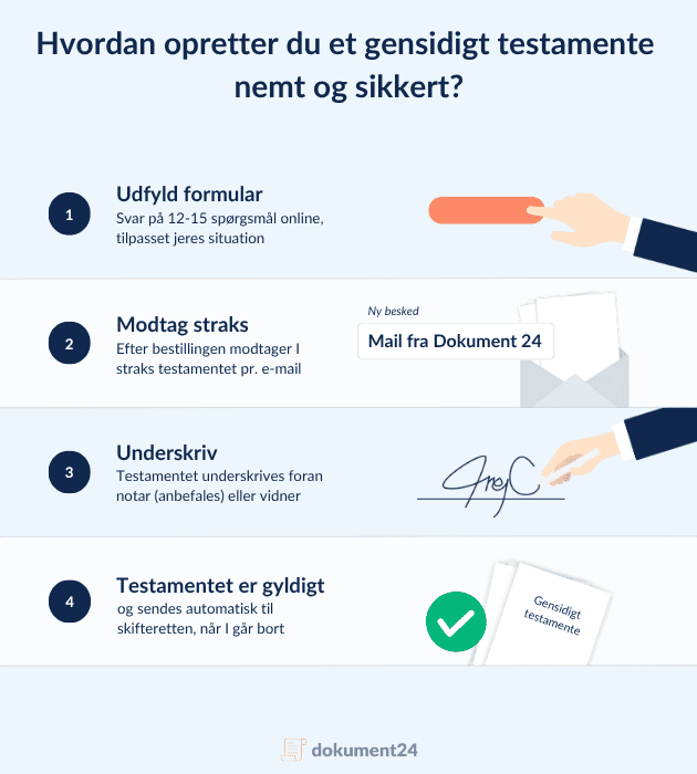 Gensidigt testamente online: Udfyld spørgsmål målrettet jeres situation, modtag dokumentet pr. mail, underskriv med notar eller vidner, og få det automatisk sendt til skifteretten