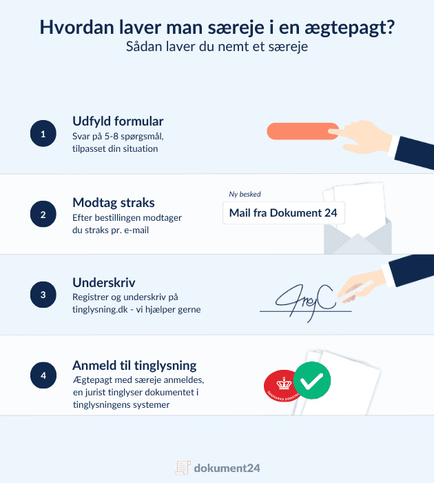 Infografik med fire horisontale trin: 1) Udfyld formular – svar på 5-8 spørgsmål. 2) Modtag straks – PDF lander i mailen med det samme. 3) Underskriv – registrér og underskriv på tinglysning.dk med MitID. 4) Anmeld til tinglysning – jurist tinglyser dokumentet, og I får bekræftelse.
