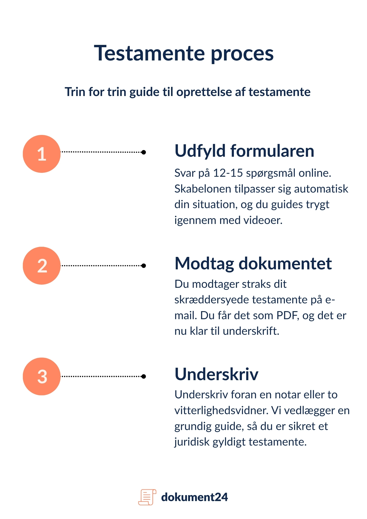 opret testamente online proces