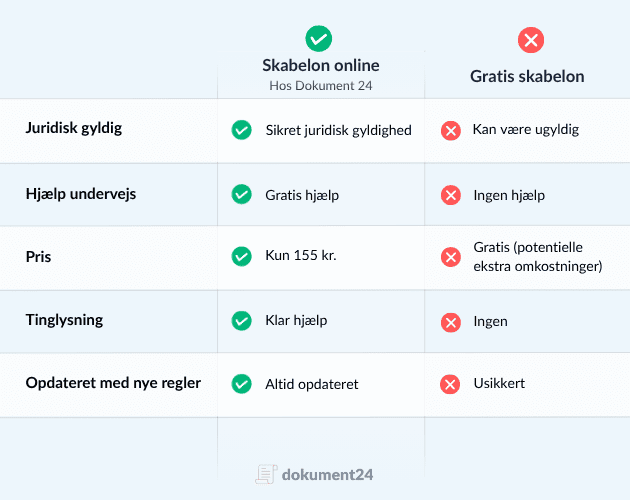 Sammenligning af online skabelon fra Dokument 24 og gratis skabelon. Online løsning er juridisk korrekt, hurtig, tilpasset dine svar, med support og opdateret vejledning. Gratis skabeloner er ofte usikre, tidskrævende og uden support.