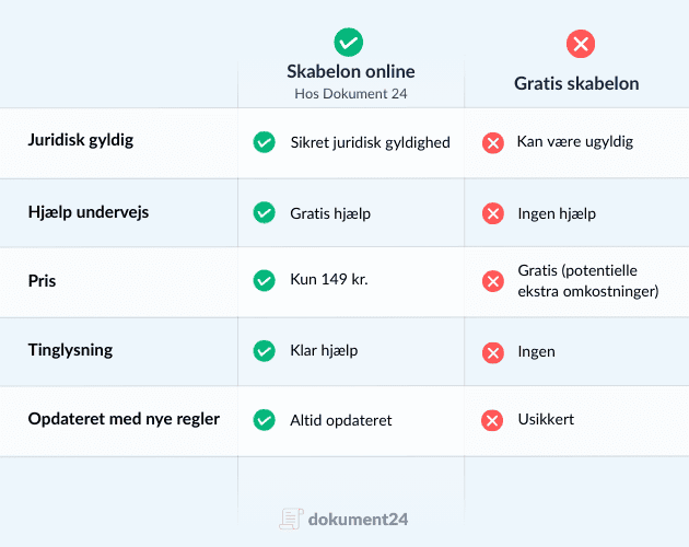 Sammenligning af online skabelon fra Dokument 24 og gratis skabelon. Online løsning er juridisk korrekt, hurtig, tilpasset dine svar, med support og opdateret vejledning. Gratis skabeloner er ofte usikre, tidskrævende og uden support.