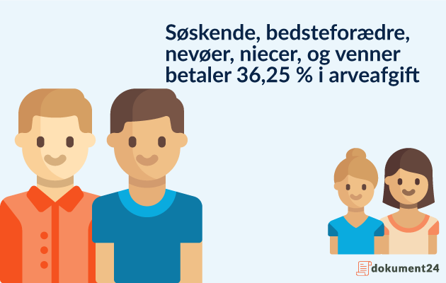 36,25 % arveafgift betales af søskende, nevøer, niecer, fjern familie og venner