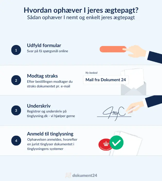 Guide til at ophæve en ægtepagt online i 4 nemme trin med Dokument 24: Udfyld formular, modtag dokument på e-mail, underskriv via tinglysning.dk og anmeld til tinglysning. Hurtig og enkel ophævelse af ægtepagt digitalt.
