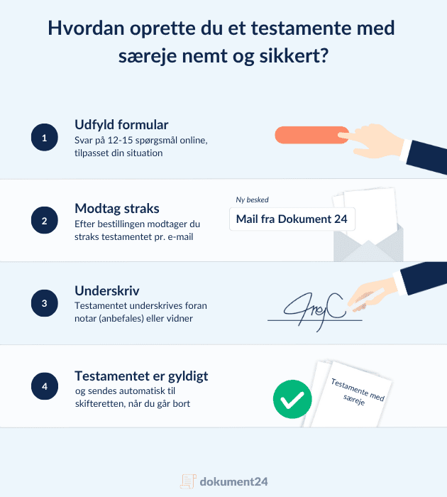 Opret testamente med særeje nemt og sikkert: Udfyld online formular, få dokumentet tilsendt på mail, underskriv hos notar eller vidner, og sørg for gyldig registrering ved skifteretten.