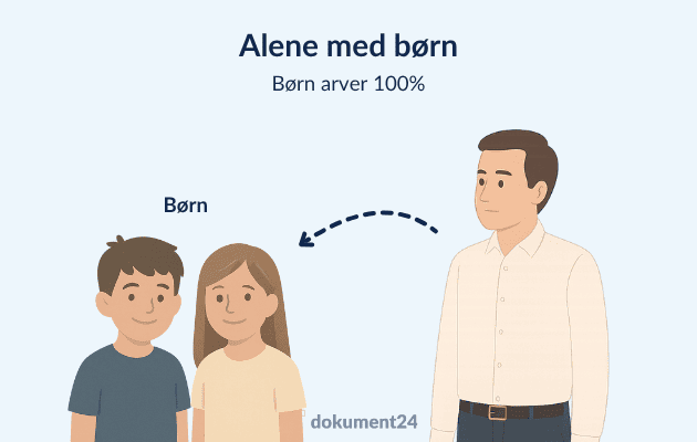 Alene med børn - arverækkefølge