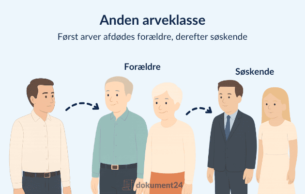 Arverækkefølge - 2. arveklasse Arverækkefølge - 2. arveklasse
