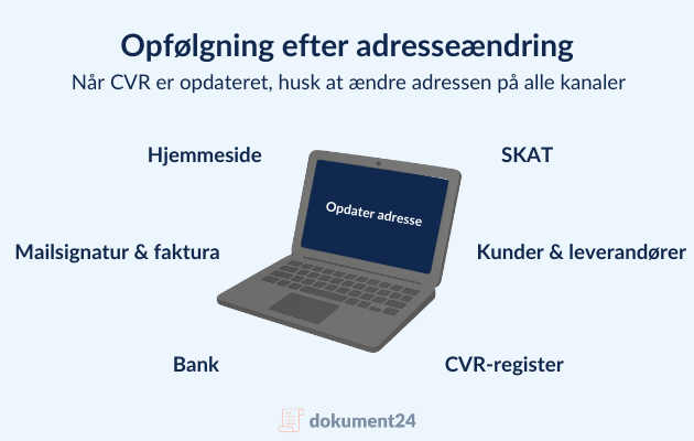 Viser computer og 6 forskellige kanaler til adresseændringer