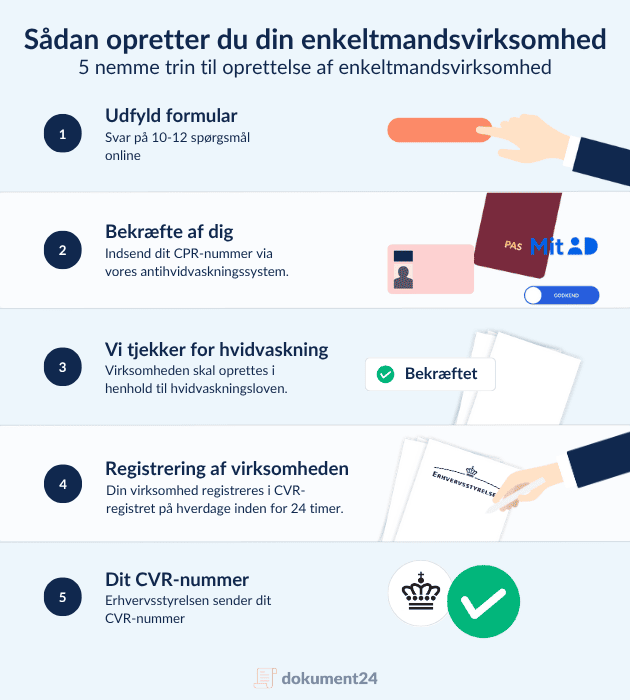 infografikken der viser processen for oprettelse af enkeltmandsvirksomhed