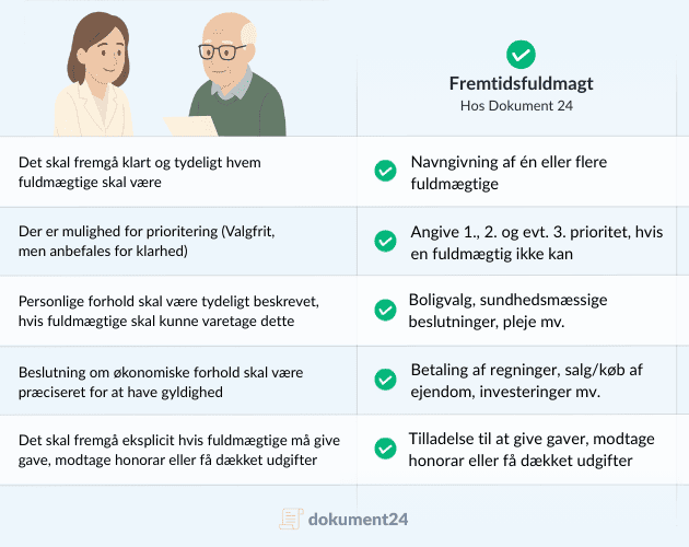 Illustration af guide til fremtidsfuldmagt hos Dokument 24 med punkter om fuldmægtige, prioritering, personlige og økonomiske forhold samt gave- og honorarregler.