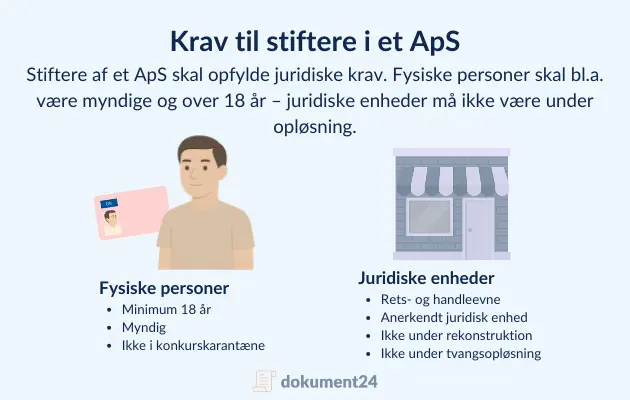 Krav til stiftere af ApS: fysiske personer over 18 år og juridiske enheder uden opløsning.