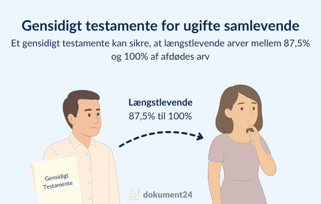 Viser fordeling ved gensidigt testamente for ugifte samlevende