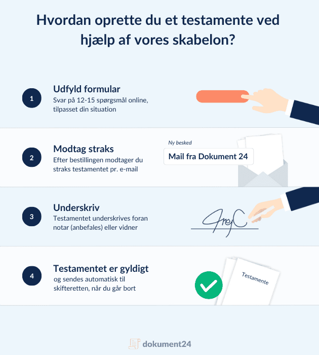 Lav testamente nemt med skabelon fra Dokument 24: Udfyld online spørgeskema, modtag dit testamente pr. mail, underskriv foran notar eller vidner, og få det juridisk gyldigt ved skifteretten.