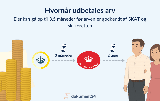 Hvornår kan jeg få min arv?