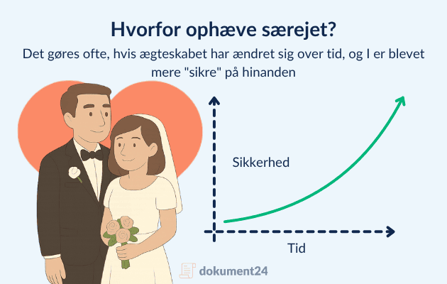 Visualisering af ophævelse af ægtepagt ved større sikkerhed over tid
