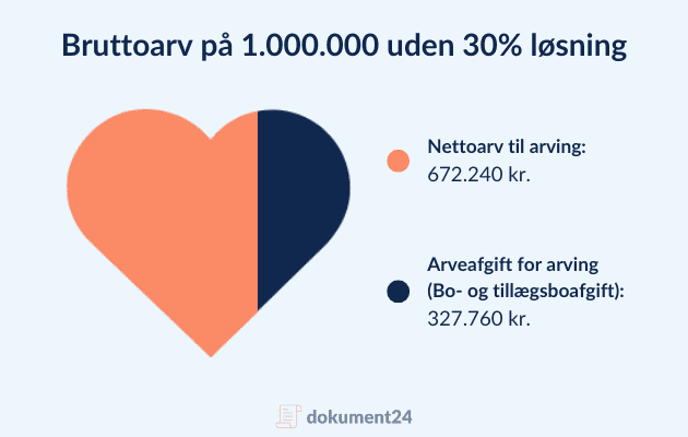 Boafgift uden 30% løsning