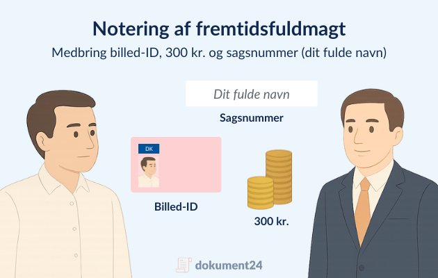 Viser fuldmagtgiver og notar, sammen med billed-id, gebyr og sagsnummer