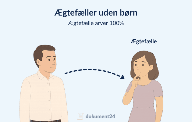 Arverækkefølge - Ægtefæller uden børn
