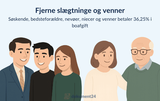 Boafgift søskende, niecer, venner, etc. 36,25 % Boafgift søskende, niecer, venner, etc. 36,25 %