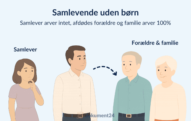 Arverækkefølge - Samlevende uden børn