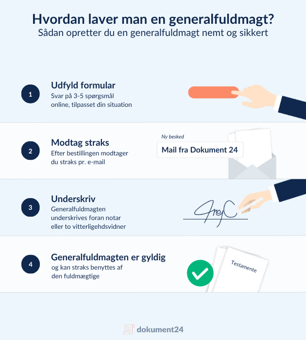 Sådan laver du en generalfuldmagt online – trin-for-trin guide fra Dokument 24. Udfyld formular, modtag straks dokumentet på mail, underskriv hos notar eller vidner, og få en gyldig generalfuldmagt med det samme